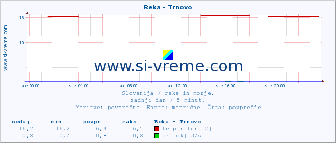 POVPREČJE :: Reka - Trnovo :: temperatura | pretok | višina :: zadnji dan / 5 minut.