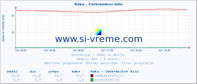 POVPREČJE :: Reka - Cerkvenikov mlin :: temperatura | pretok | višina :: zadnji dan / 5 minut.