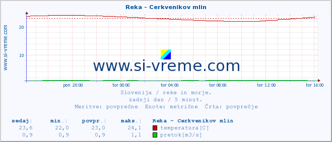 POVPREČJE :: Reka - Cerkvenikov mlin :: temperatura | pretok | višina :: zadnji dan / 5 minut.