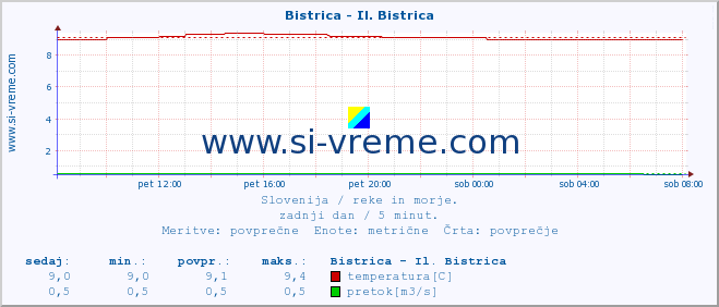 POVPREČJE :: Bistrica - Il. Bistrica :: temperatura | pretok | višina :: zadnji dan / 5 minut.