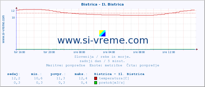 POVPREČJE :: Bistrica - Il. Bistrica :: temperatura | pretok | višina :: zadnji dan / 5 minut.