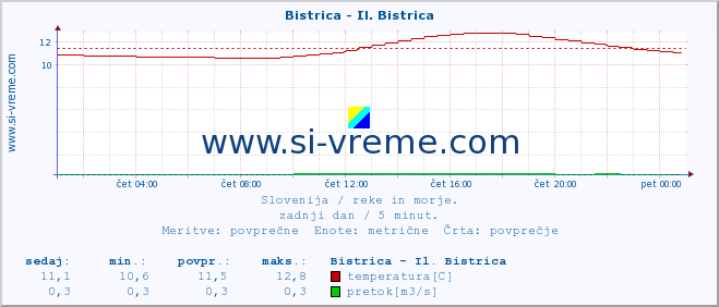 POVPREČJE :: Bistrica - Il. Bistrica :: temperatura | pretok | višina :: zadnji dan / 5 minut.