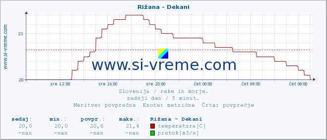 POVPREČJE :: Rižana - Dekani :: temperatura | pretok | višina :: zadnji dan / 5 minut.