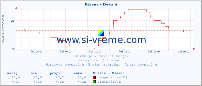 POVPREČJE :: Rižana - Dekani :: temperatura | pretok | višina :: zadnji dan / 5 minut.