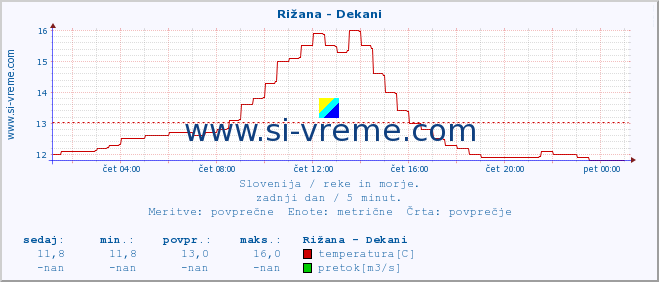 POVPREČJE :: Rižana - Dekani :: temperatura | pretok | višina :: zadnji dan / 5 minut.