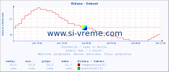 POVPREČJE :: Rižana - Dekani :: temperatura | pretok | višina :: zadnji dan / 5 minut.