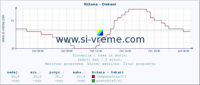 POVPREČJE :: Rižana - Dekani :: temperatura | pretok | višina :: zadnji dan / 5 minut.