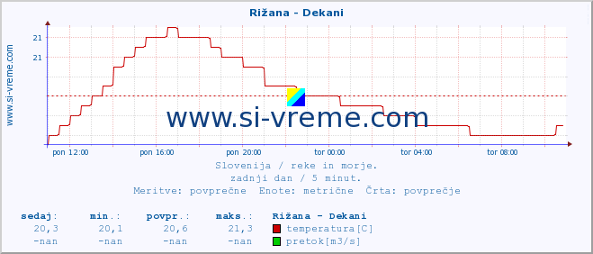 POVPREČJE :: Rižana - Dekani :: temperatura | pretok | višina :: zadnji dan / 5 minut.