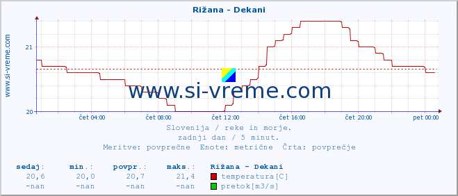 POVPREČJE :: Rižana - Dekani :: temperatura | pretok | višina :: zadnji dan / 5 minut.