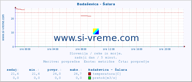 POVPREČJE :: Badaševica - Šalara :: temperatura | pretok | višina :: zadnji dan / 5 minut.