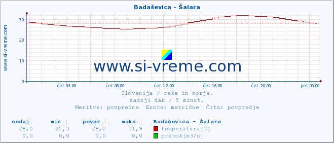 POVPREČJE :: Badaševica - Šalara :: temperatura | pretok | višina :: zadnji dan / 5 minut.