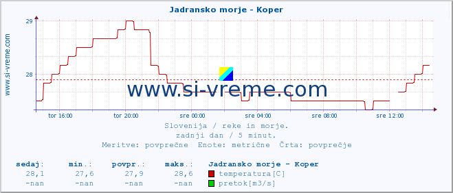 POVPREČJE :: Jadransko morje - Koper :: temperatura | pretok | višina :: zadnji dan / 5 minut.