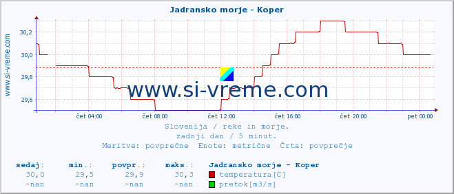 POVPREČJE :: Jadransko morje - Koper :: temperatura | pretok | višina :: zadnji dan / 5 minut.