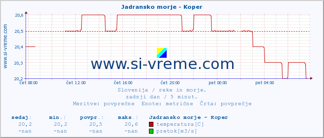 POVPREČJE :: Jadransko morje - Koper :: temperatura | pretok | višina :: zadnji dan / 5 minut.