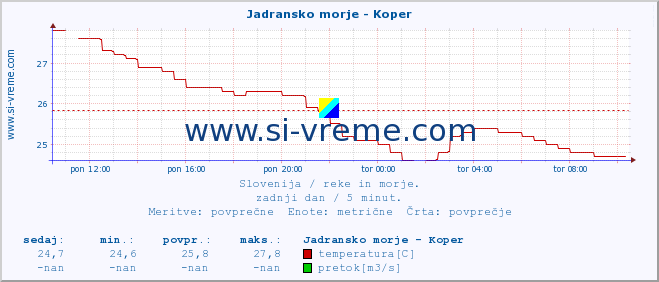 POVPREČJE :: Jadransko morje - Koper :: temperatura | pretok | višina :: zadnji dan / 5 minut.