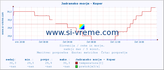 POVPREČJE :: Jadransko morje - Koper :: temperatura | pretok | višina :: zadnji dan / 5 minut.