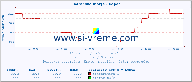 POVPREČJE :: Jadransko morje - Koper :: temperatura | pretok | višina :: zadnji dan / 5 minut.