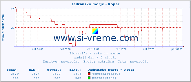 POVPREČJE :: Jadransko morje - Koper :: temperatura | pretok | višina :: zadnji dan / 5 minut.