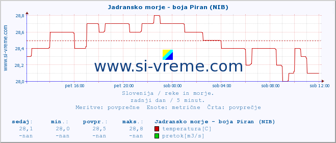 POVPREČJE :: Jadransko morje - boja Piran (NIB) :: temperatura | pretok | višina :: zadnji dan / 5 minut.