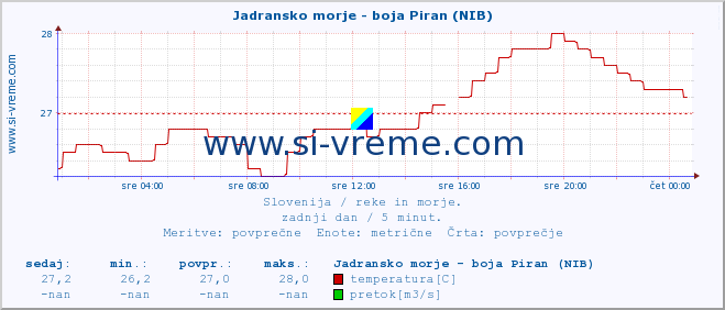 POVPREČJE :: Jadransko morje - boja Piran (NIB) :: temperatura | pretok | višina :: zadnji dan / 5 minut.