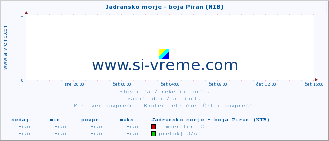 POVPREČJE :: Jadransko morje - boja Piran (NIB) :: temperatura | pretok | višina :: zadnji dan / 5 minut.