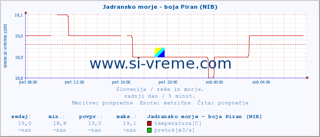 POVPREČJE :: Jadransko morje - boja Piran (NIB) :: temperatura | pretok | višina :: zadnji dan / 5 minut.