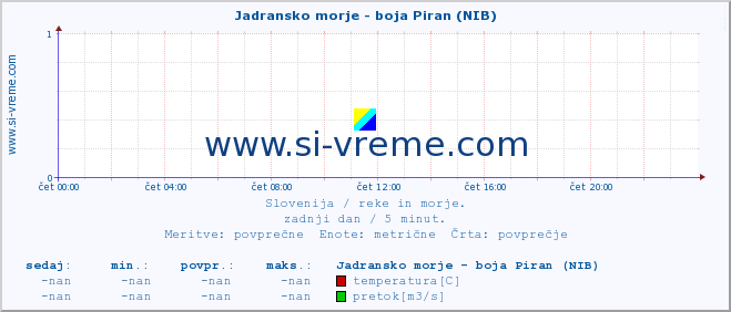 POVPREČJE :: Jadransko morje - boja Piran (NIB) :: temperatura | pretok | višina :: zadnji dan / 5 minut.