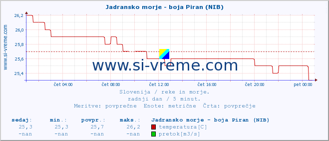 POVPREČJE :: Jadransko morje - boja Piran (NIB) :: temperatura | pretok | višina :: zadnji dan / 5 minut.