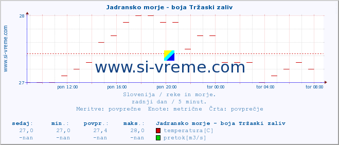 POVPREČJE :: Jadransko morje - boja Tržaski zaliv :: temperatura | pretok | višina :: zadnji dan / 5 minut.