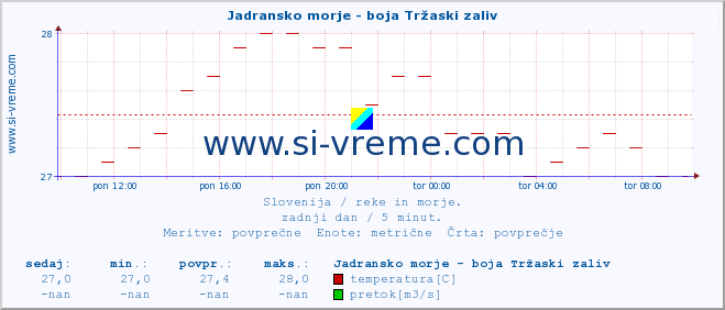 POVPREČJE :: Jadransko morje - boja Tržaski zaliv :: temperatura | pretok | višina :: zadnji dan / 5 minut.