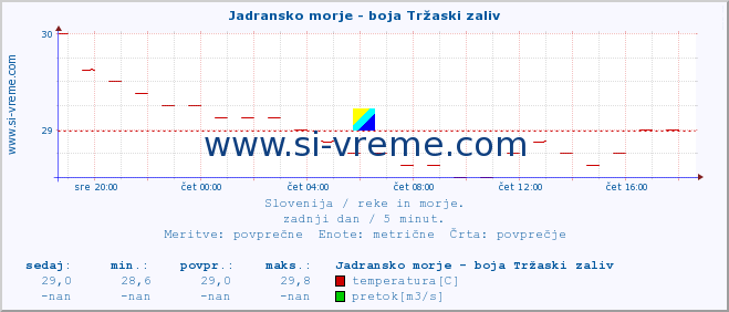 POVPREČJE :: Jadransko morje - boja Tržaski zaliv :: temperatura | pretok | višina :: zadnji dan / 5 minut.