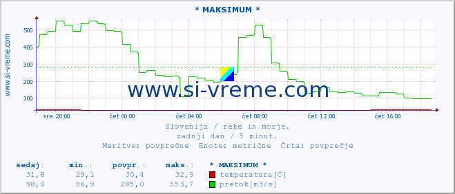 POVPREČJE :: * MAKSIMUM * :: temperatura | pretok | višina :: zadnji dan / 5 minut.