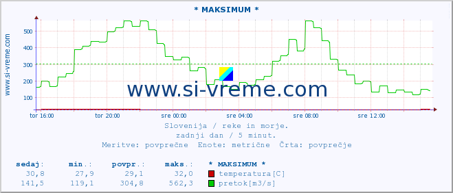 POVPREČJE :: * MAKSIMUM * :: temperatura | pretok | višina :: zadnji dan / 5 minut.