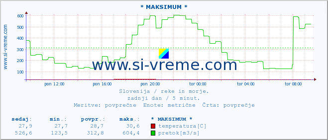 POVPREČJE :: * MAKSIMUM * :: temperatura | pretok | višina :: zadnji dan / 5 minut.