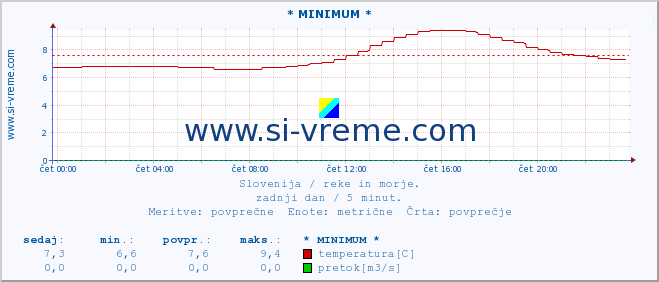 POVPREČJE :: * MINIMUM * :: temperatura | pretok | višina :: zadnji dan / 5 minut.