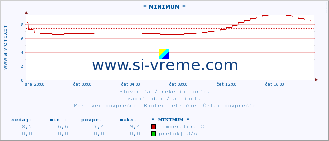 POVPREČJE :: * MINIMUM * :: temperatura | pretok | višina :: zadnji dan / 5 minut.