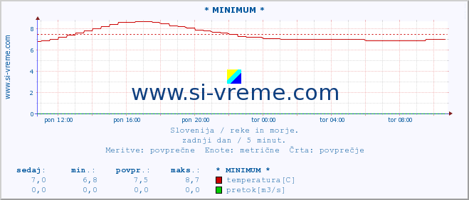 POVPREČJE :: * MINIMUM * :: temperatura | pretok | višina :: zadnji dan / 5 minut.