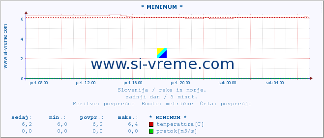 POVPREČJE :: * MINIMUM * :: temperatura | pretok | višina :: zadnji dan / 5 minut.