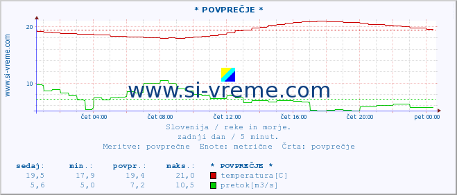 POVPREČJE :: * POVPREČJE * :: temperatura | pretok | višina :: zadnji dan / 5 minut.