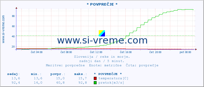 POVPREČJE :: * POVPREČJE * :: temperatura | pretok | višina :: zadnji dan / 5 minut.