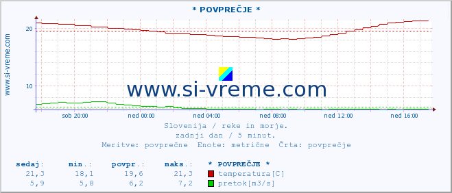 POVPREČJE :: * POVPREČJE * :: temperatura | pretok | višina :: zadnji dan / 5 minut.