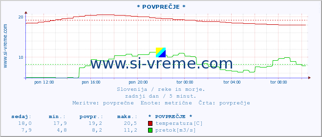 POVPREČJE :: * POVPREČJE * :: temperatura | pretok | višina :: zadnji dan / 5 minut.