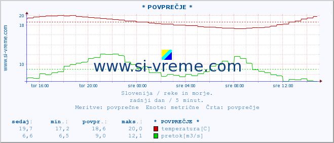 POVPREČJE :: * POVPREČJE * :: temperatura | pretok | višina :: zadnji dan / 5 minut.