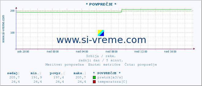 POVPREČJE ::  CRNI TIMOK -  BOGOVINA :: višina | pretok | temperatura :: zadnji dan / 5 minut.