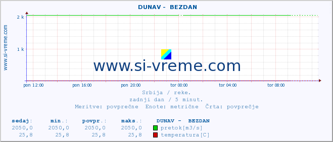 POVPREČJE ::  DUNAV -  BEZDAN :: višina | pretok | temperatura :: zadnji dan / 5 minut.