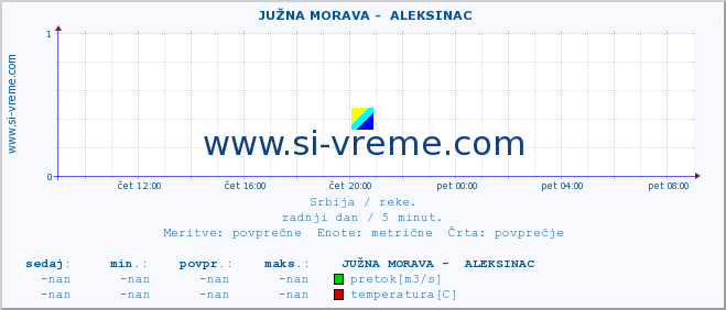 POVPREČJE ::  JUŽNA MORAVA -  ALEKSINAC :: višina | pretok | temperatura :: zadnji dan / 5 minut.