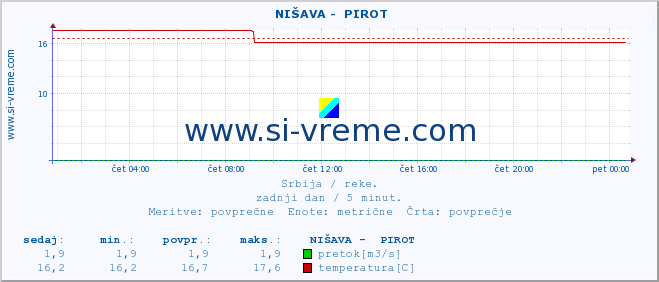 POVPREČJE ::  NIŠAVA -  PIROT :: višina | pretok | temperatura :: zadnji dan / 5 minut.