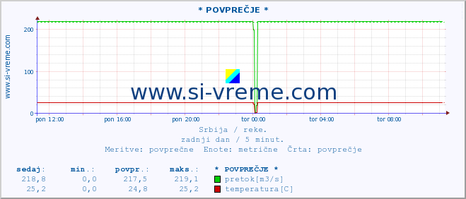 POVPREČJE ::  STUDENICA -  DEVIĆI :: višina | pretok | temperatura :: zadnji dan / 5 minut.