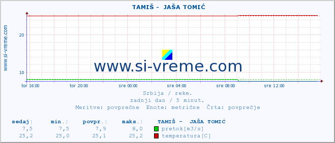 POVPREČJE ::  TAMIŠ -  JAŠA TOMIĆ :: višina | pretok | temperatura :: zadnji dan / 5 minut.