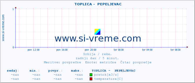 POVPREČJE ::  TOPLICA -  PEPELJEVAC :: višina | pretok | temperatura :: zadnji dan / 5 minut.